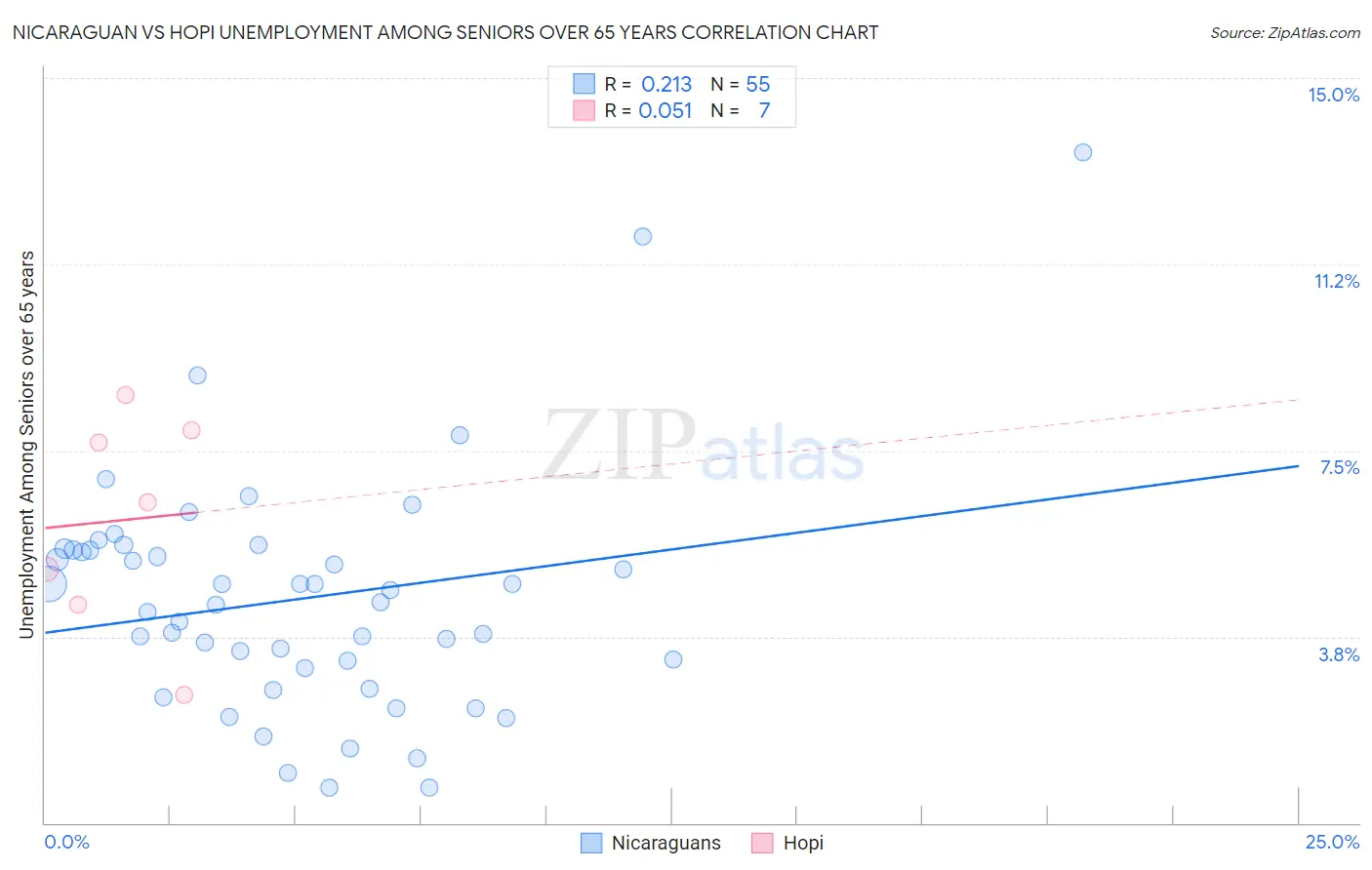 Nicaraguan vs Hopi Unemployment Among Seniors over 65 years