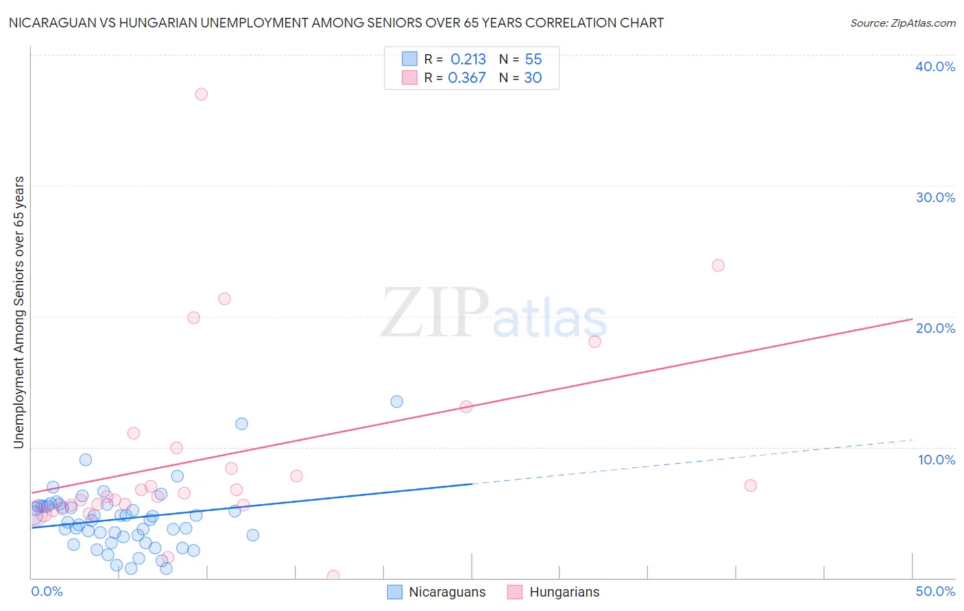 Nicaraguan vs Hungarian Unemployment Among Seniors over 65 years