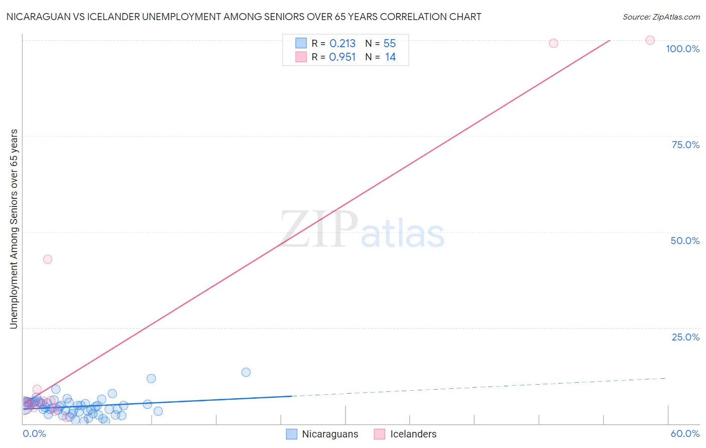 Nicaraguan vs Icelander Unemployment Among Seniors over 65 years