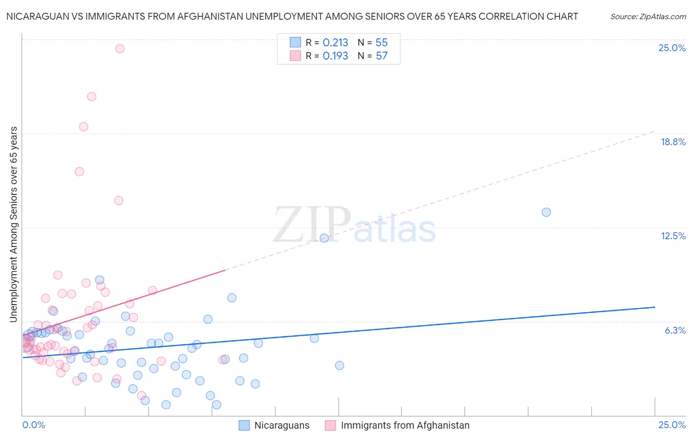 Nicaraguan vs Immigrants from Afghanistan Unemployment Among Seniors over 65 years