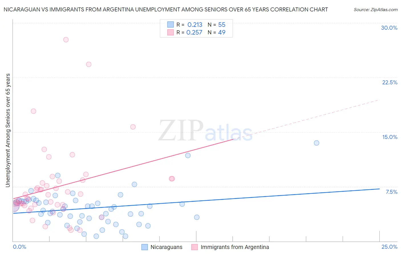 Nicaraguan vs Immigrants from Argentina Unemployment Among Seniors over 65 years