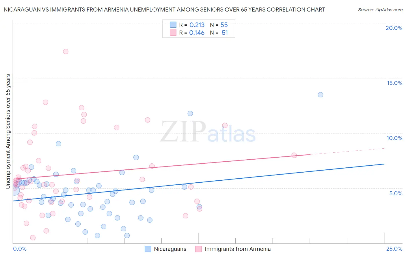 Nicaraguan vs Immigrants from Armenia Unemployment Among Seniors over 65 years