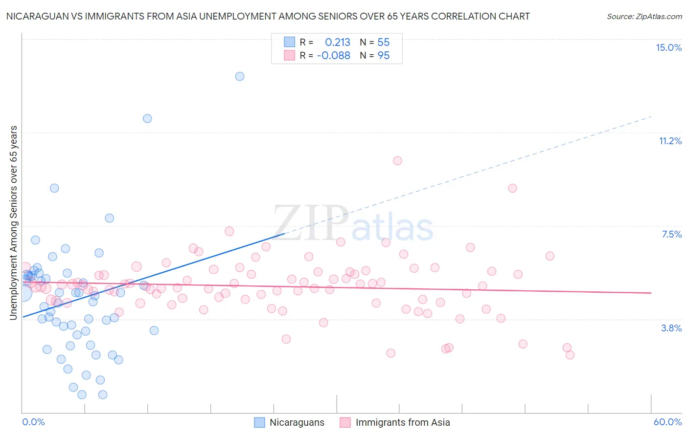 Nicaraguan vs Immigrants from Asia Unemployment Among Seniors over 65 years