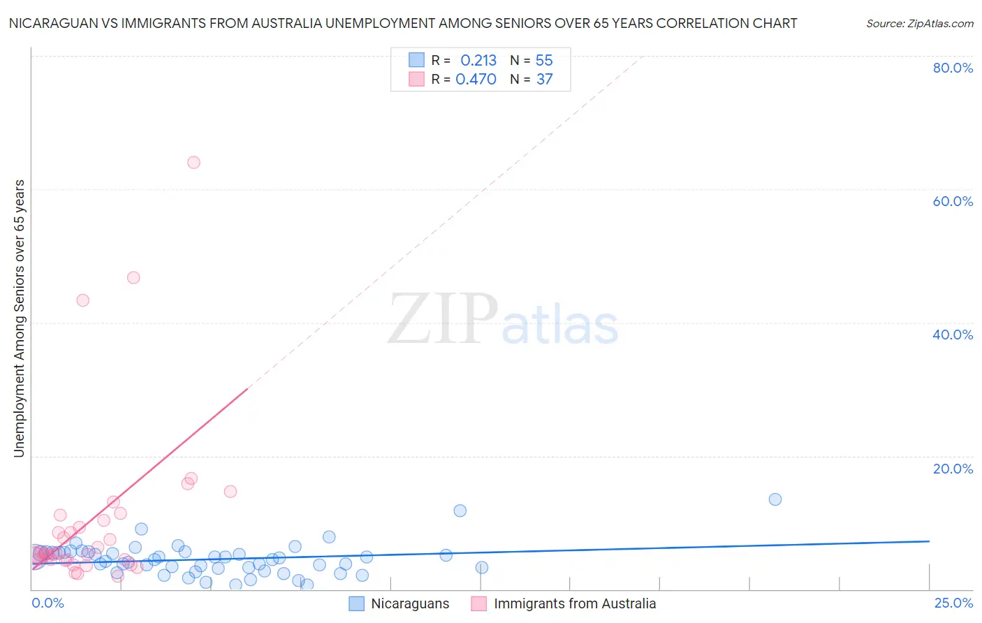 Nicaraguan vs Immigrants from Australia Unemployment Among Seniors over 65 years