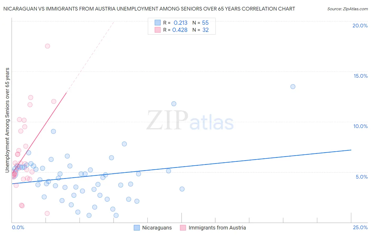 Nicaraguan vs Immigrants from Austria Unemployment Among Seniors over 65 years