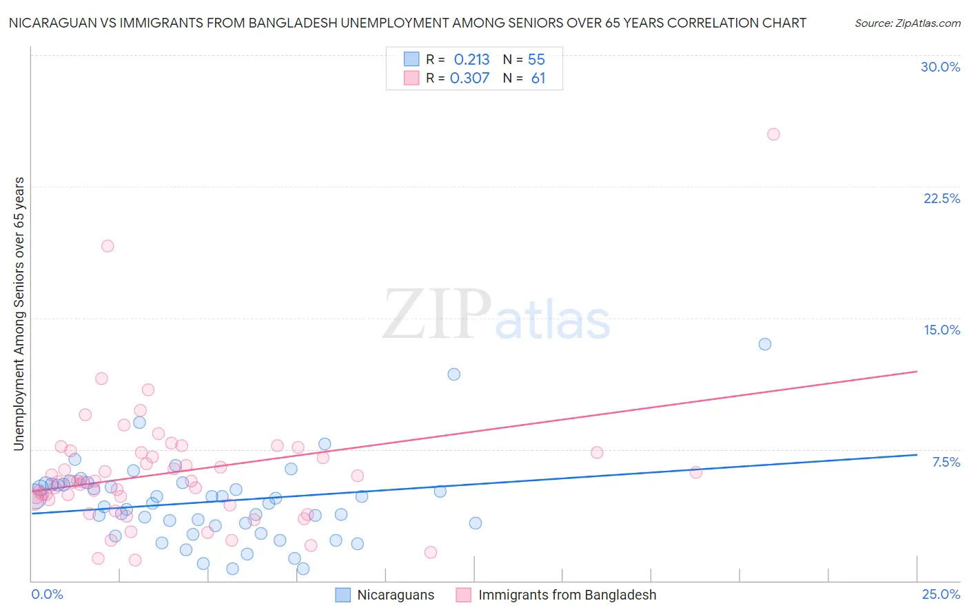 Nicaraguan vs Immigrants from Bangladesh Unemployment Among Seniors over 65 years