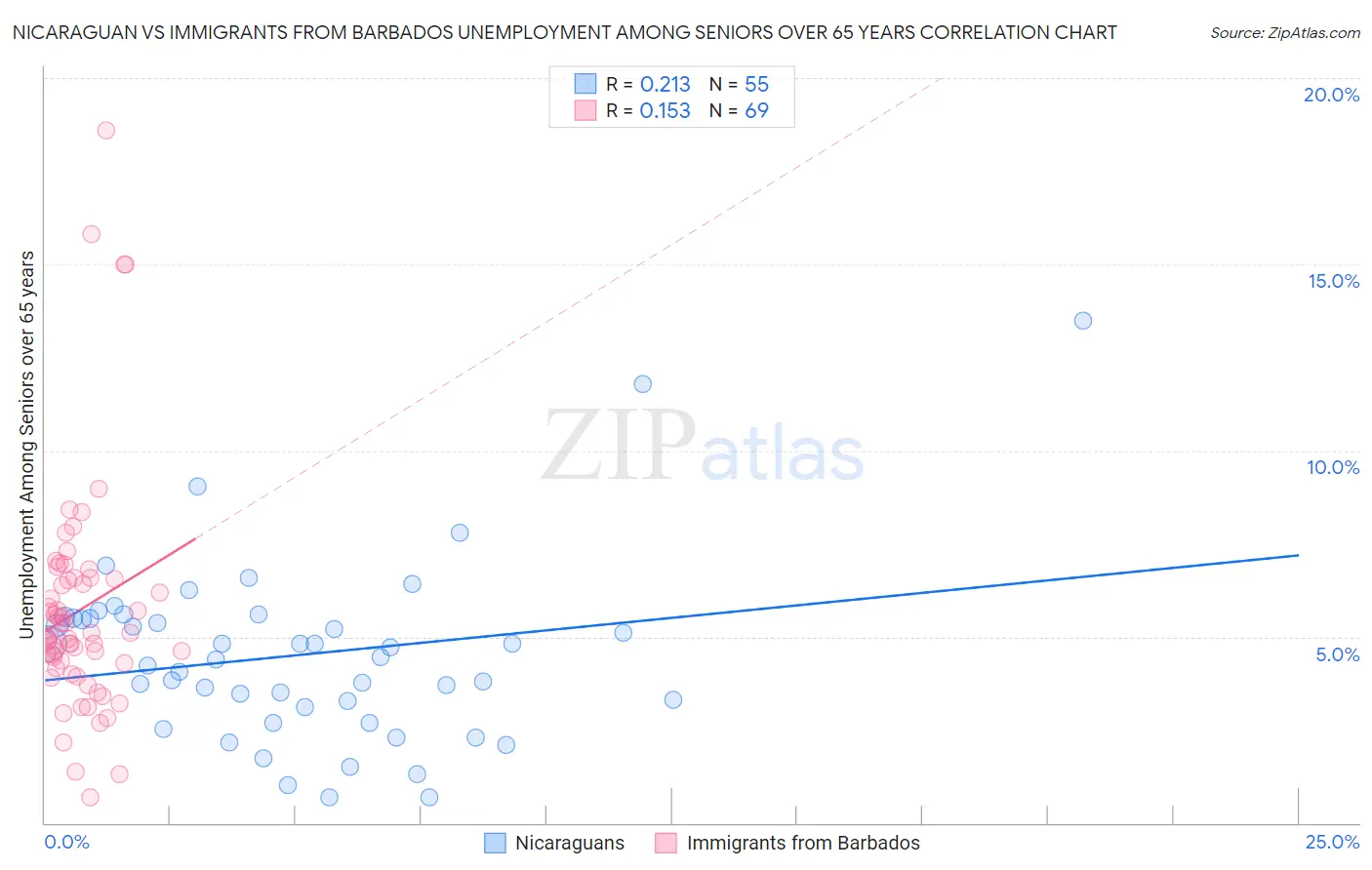 Nicaraguan vs Immigrants from Barbados Unemployment Among Seniors over 65 years