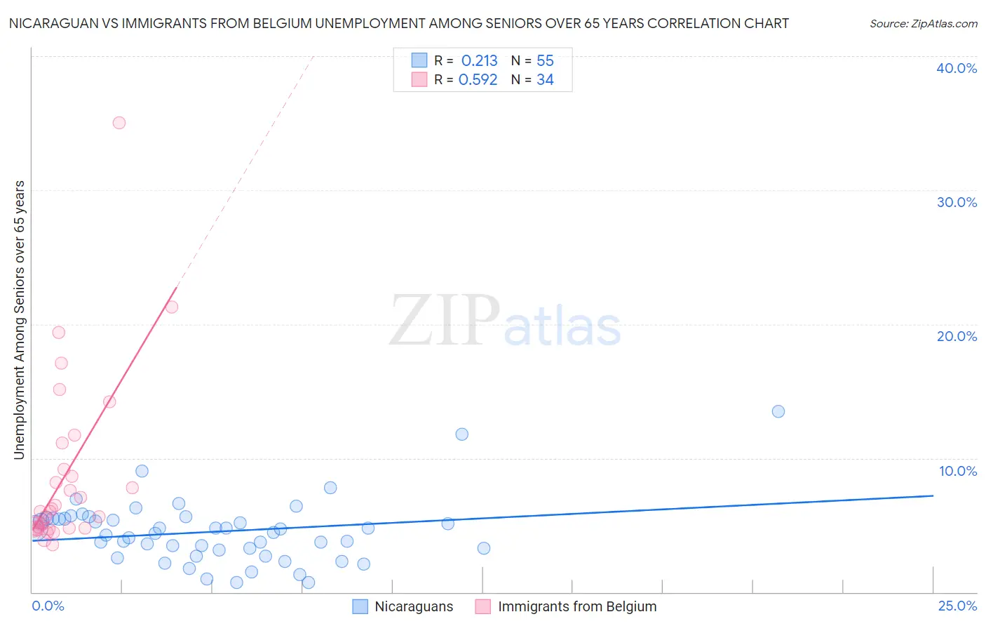 Nicaraguan vs Immigrants from Belgium Unemployment Among Seniors over 65 years