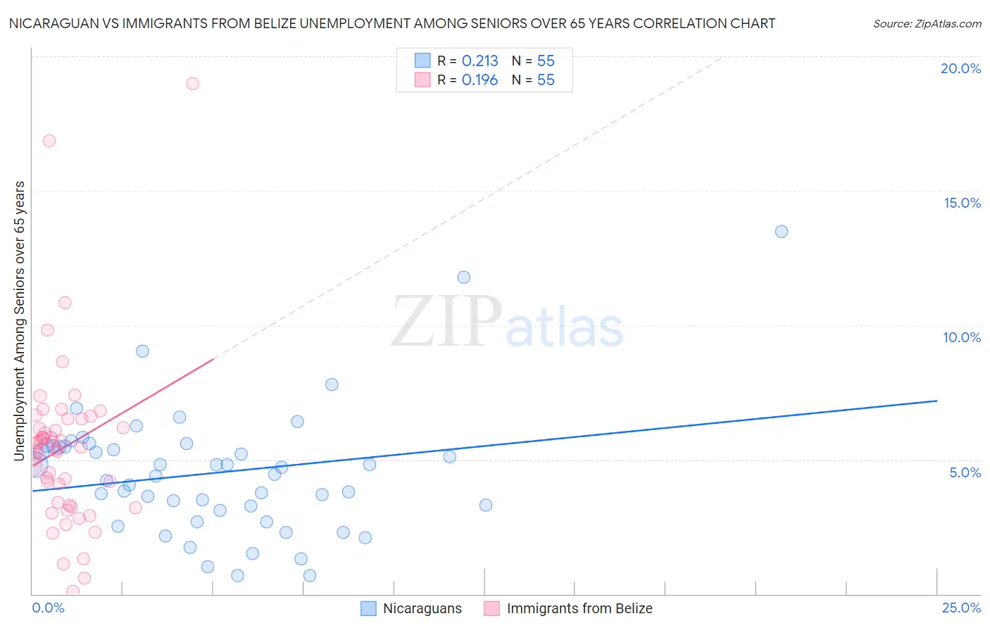 Nicaraguan vs Immigrants from Belize Unemployment Among Seniors over 65 years