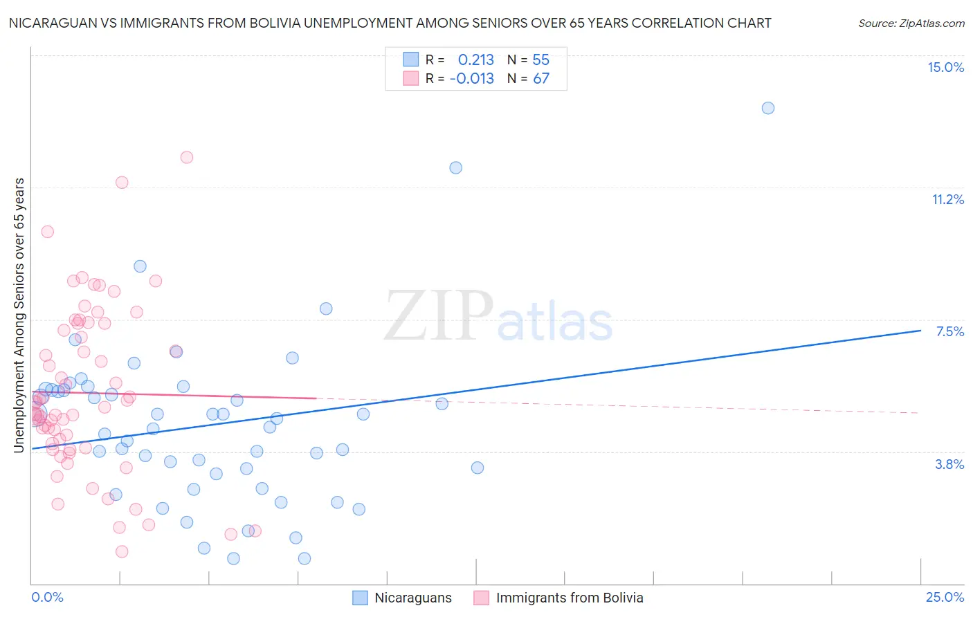 Nicaraguan vs Immigrants from Bolivia Unemployment Among Seniors over 65 years