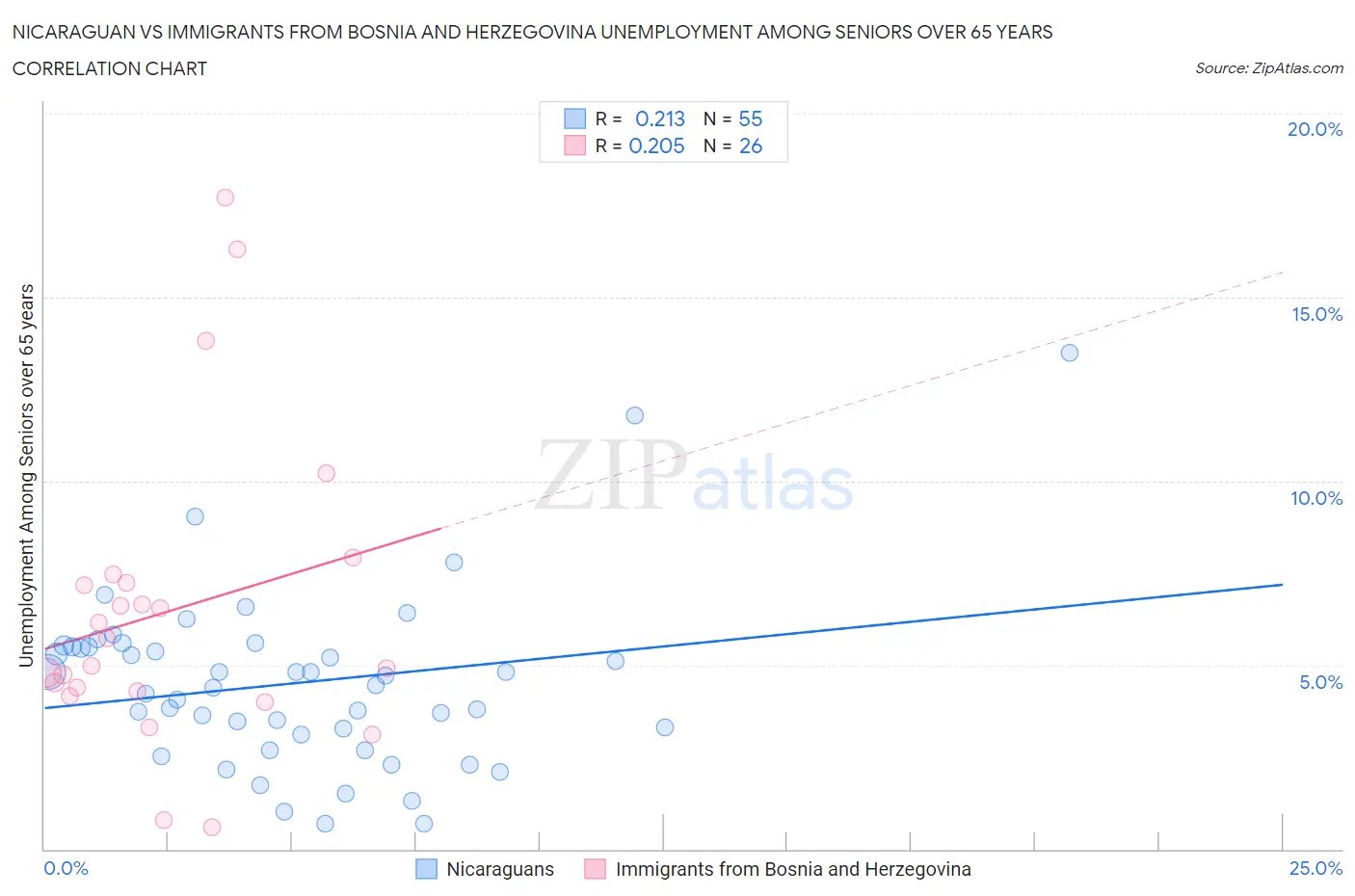 Nicaraguan vs Immigrants from Bosnia and Herzegovina Unemployment Among Seniors over 65 years