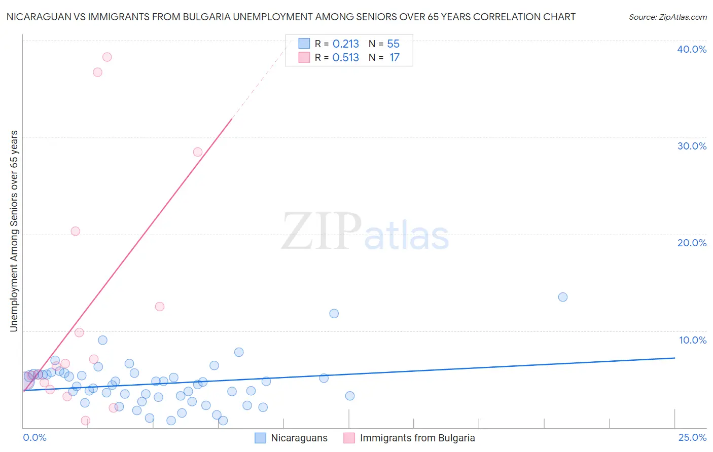 Nicaraguan vs Immigrants from Bulgaria Unemployment Among Seniors over 65 years