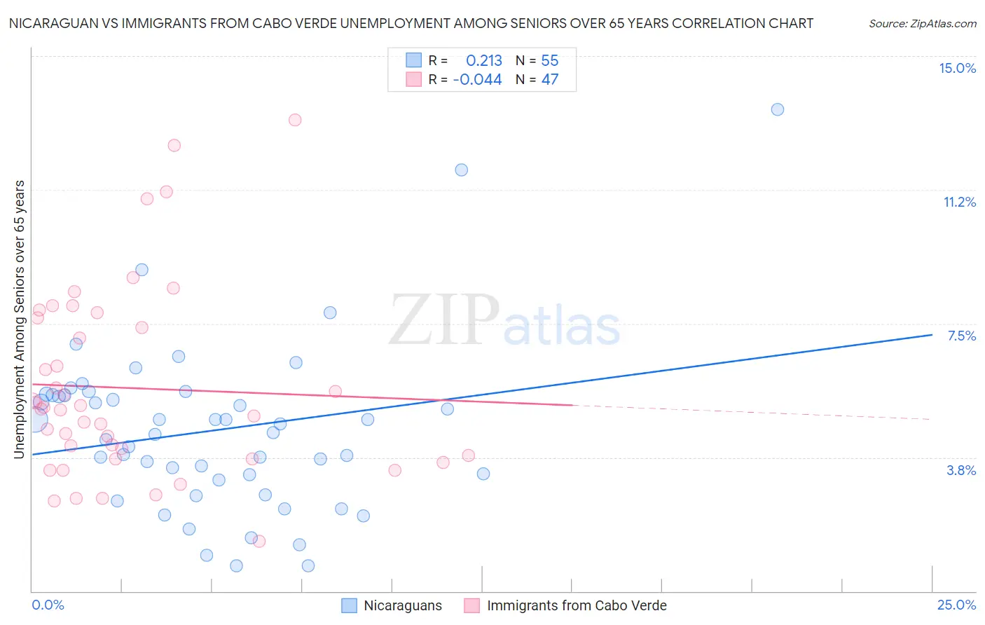 Nicaraguan vs Immigrants from Cabo Verde Unemployment Among Seniors over 65 years