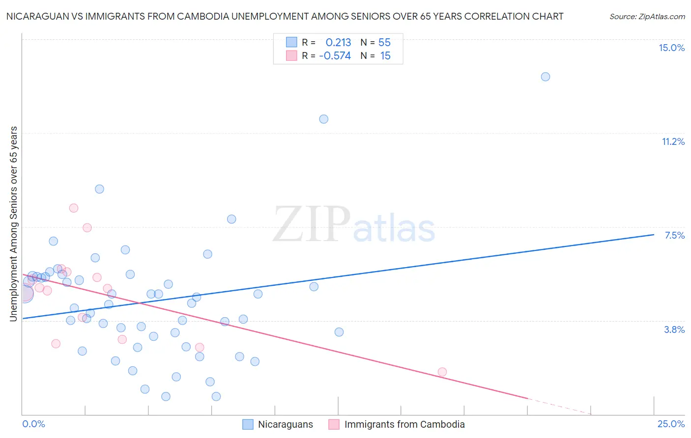 Nicaraguan vs Immigrants from Cambodia Unemployment Among Seniors over 65 years