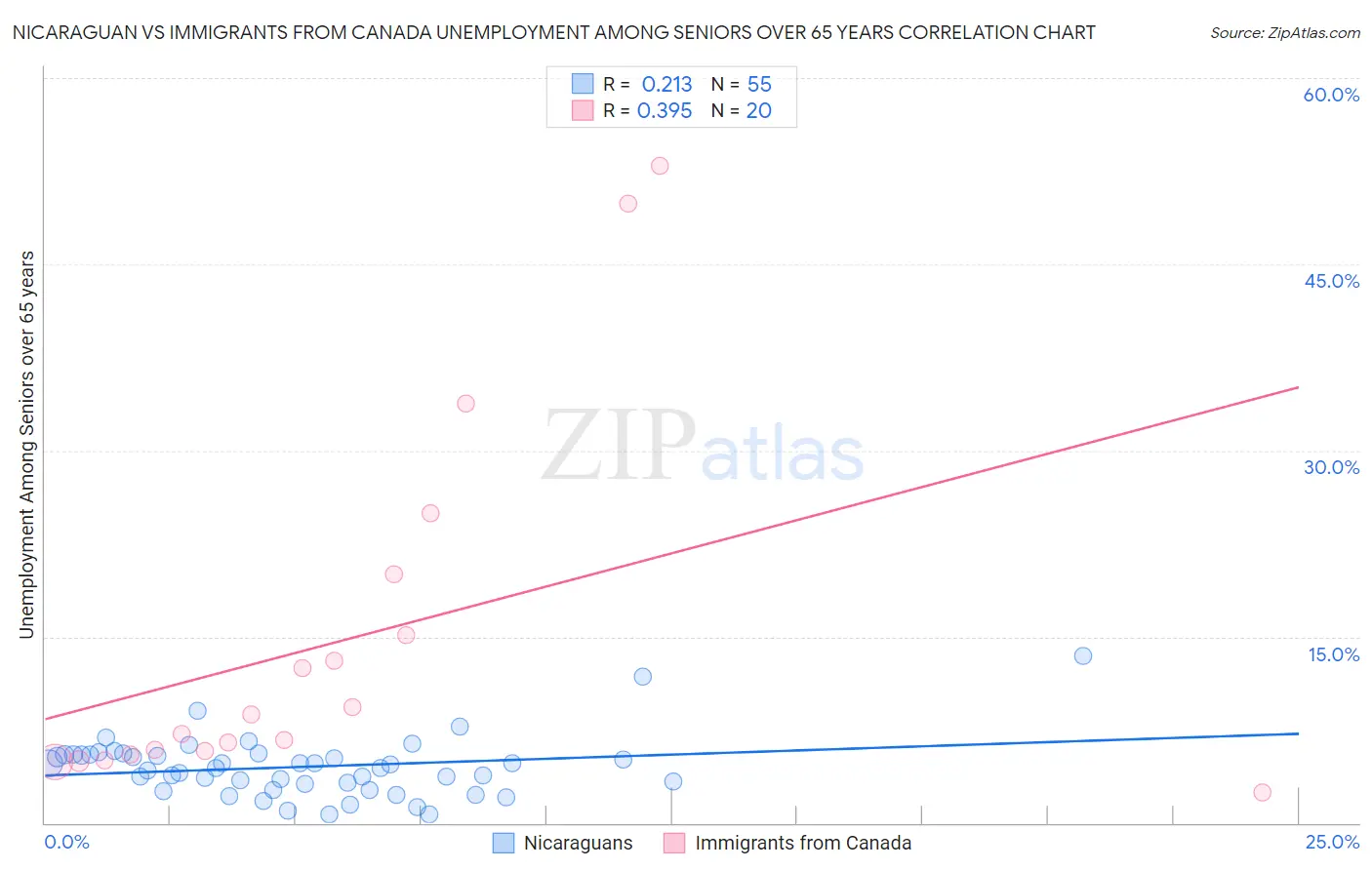 Nicaraguan vs Immigrants from Canada Unemployment Among Seniors over 65 years