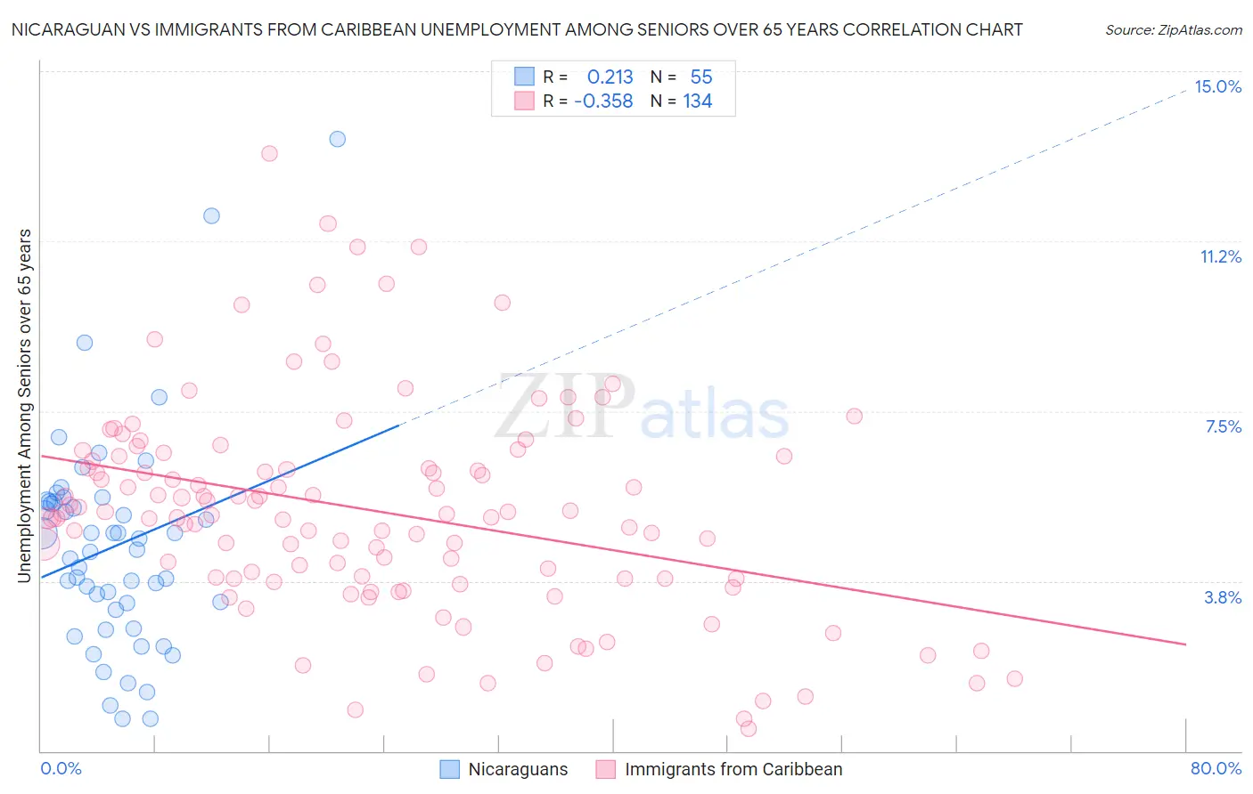 Nicaraguan vs Immigrants from Caribbean Unemployment Among Seniors over 65 years