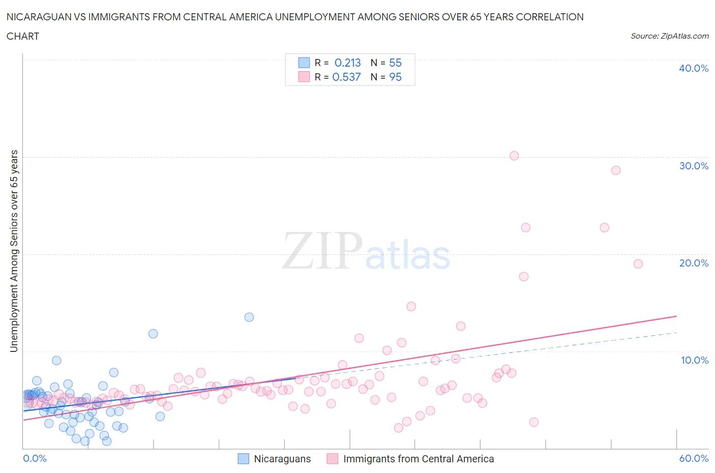 Nicaraguan vs Immigrants from Central America Unemployment Among Seniors over 65 years