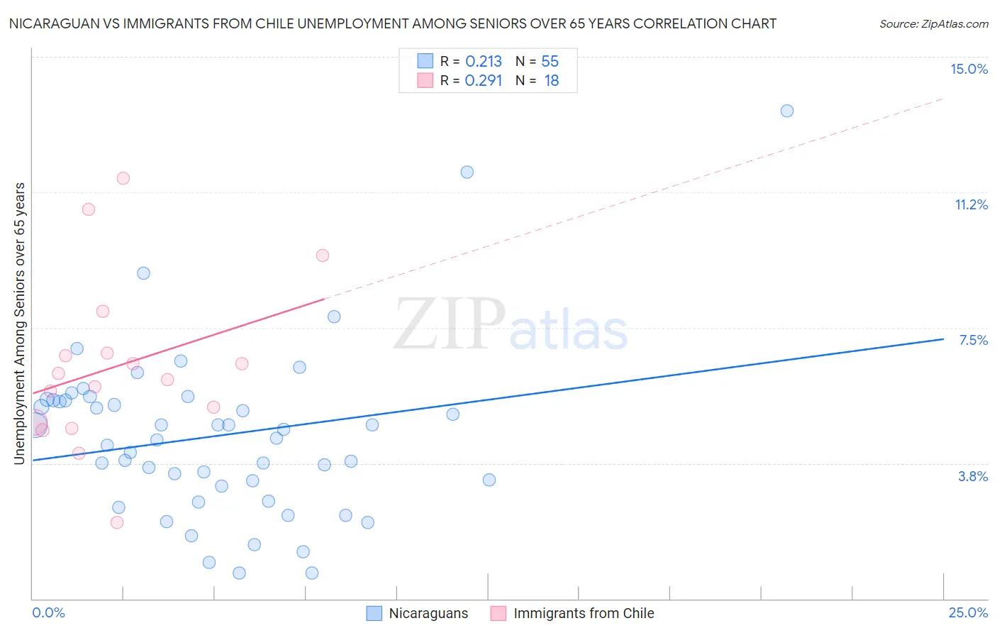 Nicaraguan vs Immigrants from Chile Unemployment Among Seniors over 65 years