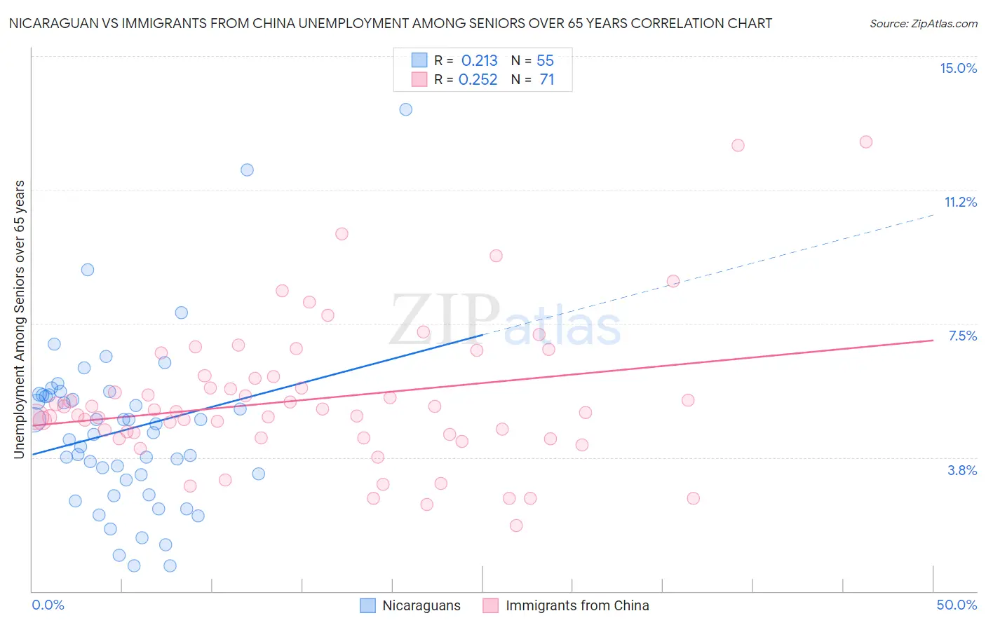 Nicaraguan vs Immigrants from China Unemployment Among Seniors over 65 years