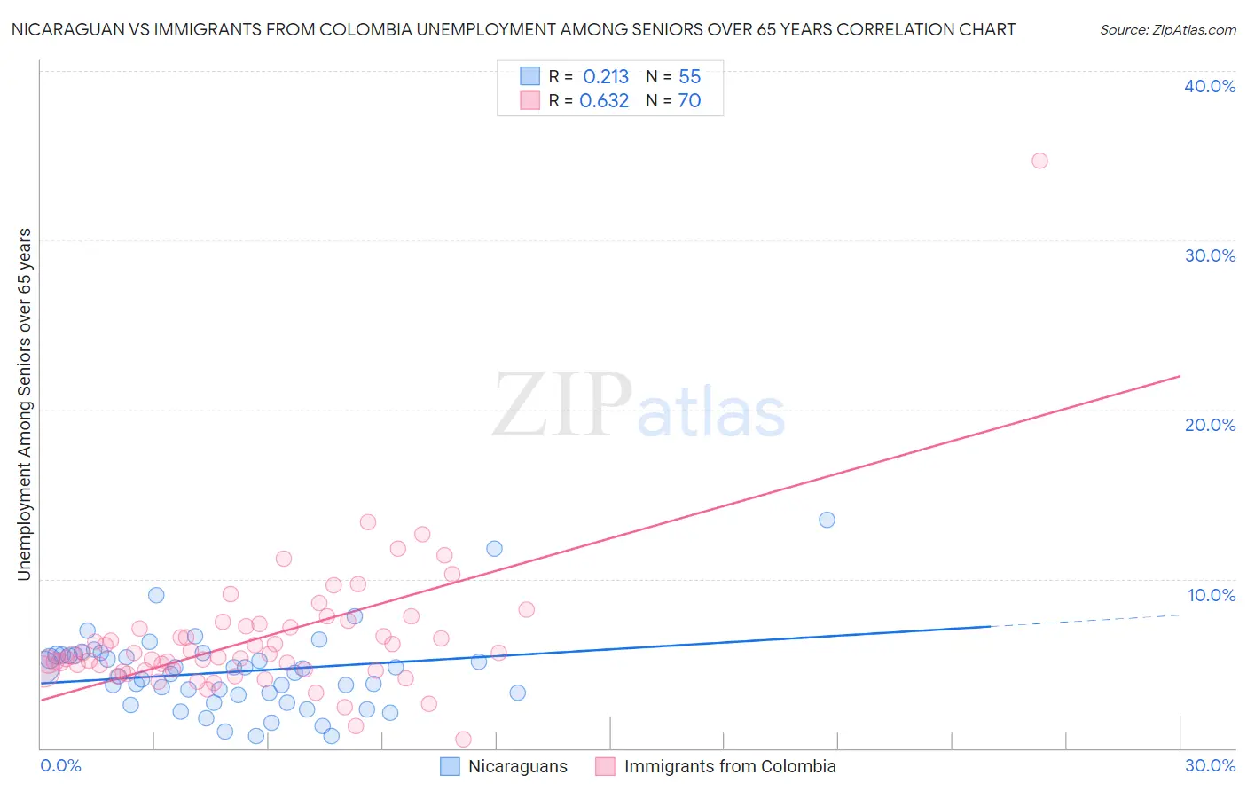 Nicaraguan vs Immigrants from Colombia Unemployment Among Seniors over 65 years