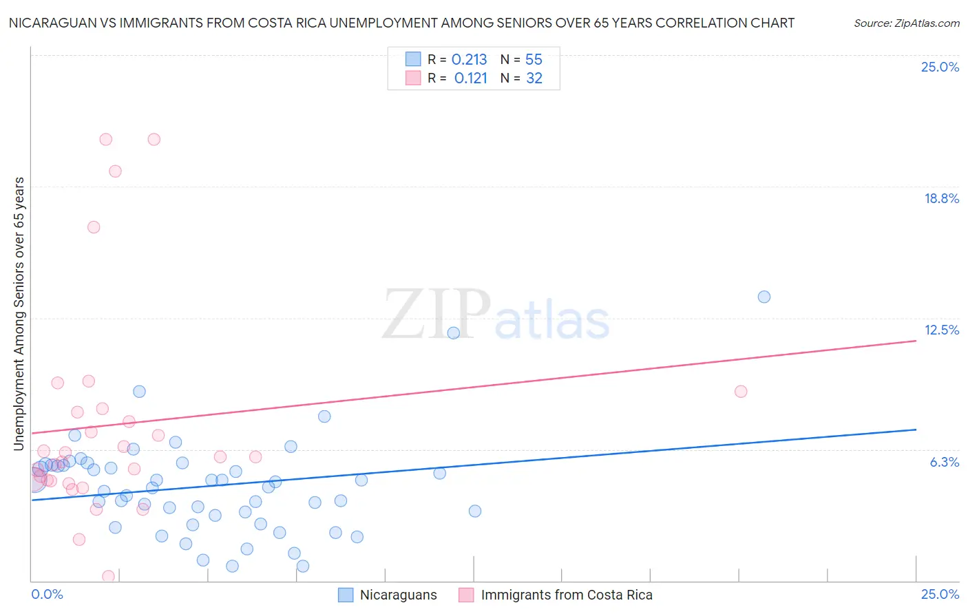 Nicaraguan vs Immigrants from Costa Rica Unemployment Among Seniors over 65 years