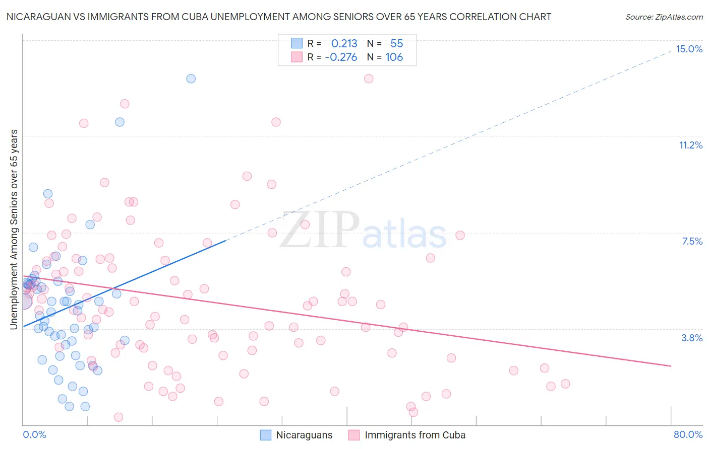 Nicaraguan vs Immigrants from Cuba Unemployment Among Seniors over 65 years