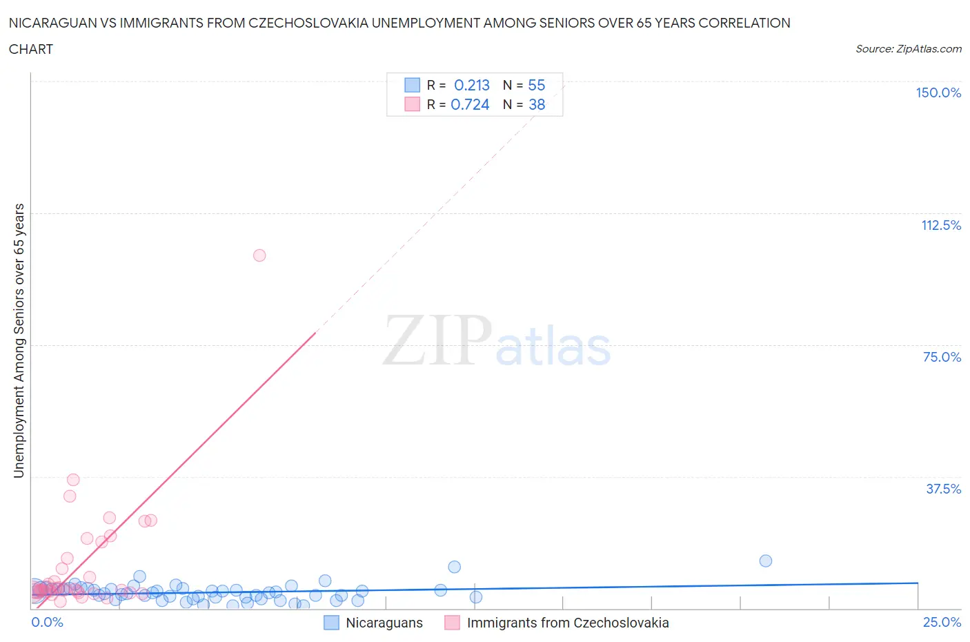 Nicaraguan vs Immigrants from Czechoslovakia Unemployment Among Seniors over 65 years