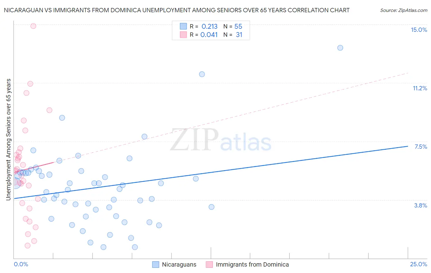 Nicaraguan vs Immigrants from Dominica Unemployment Among Seniors over 65 years