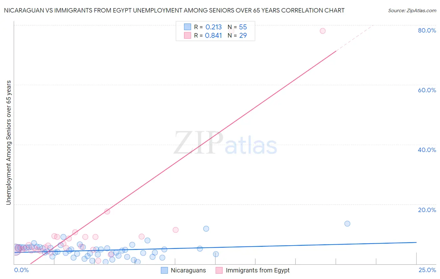 Nicaraguan vs Immigrants from Egypt Unemployment Among Seniors over 65 years