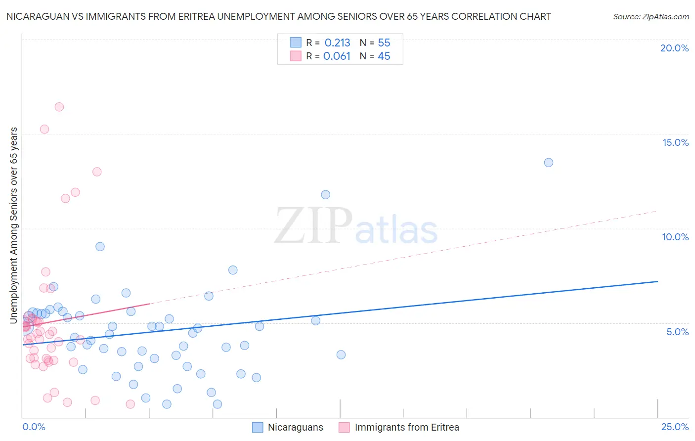 Nicaraguan vs Immigrants from Eritrea Unemployment Among Seniors over 65 years