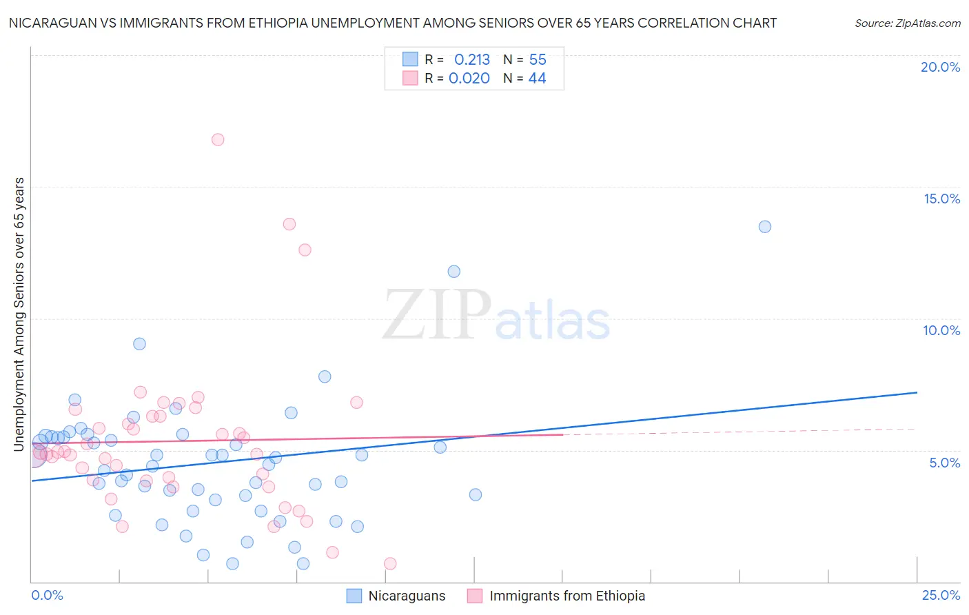 Nicaraguan vs Immigrants from Ethiopia Unemployment Among Seniors over 65 years