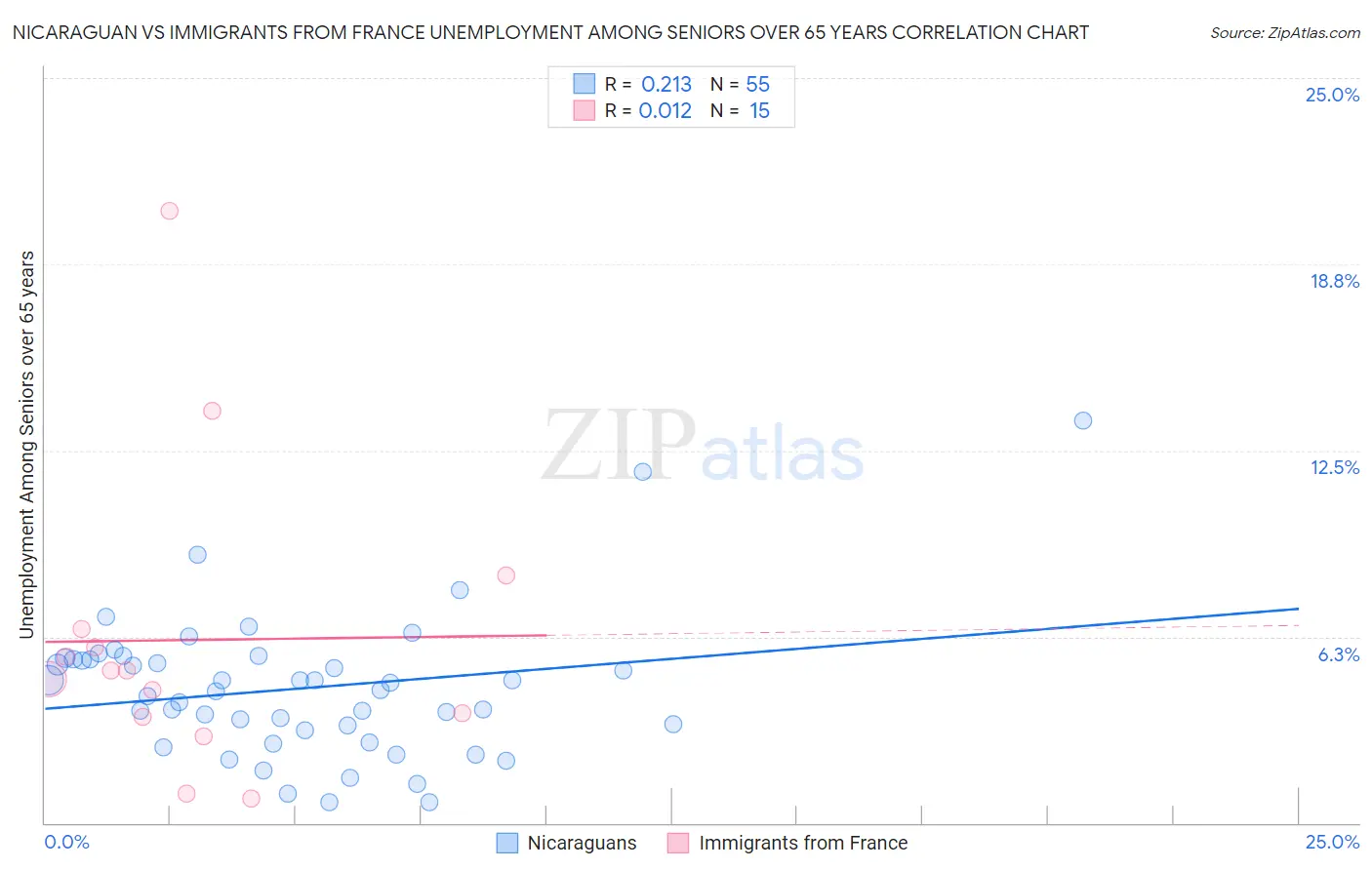 Nicaraguan vs Immigrants from France Unemployment Among Seniors over 65 years