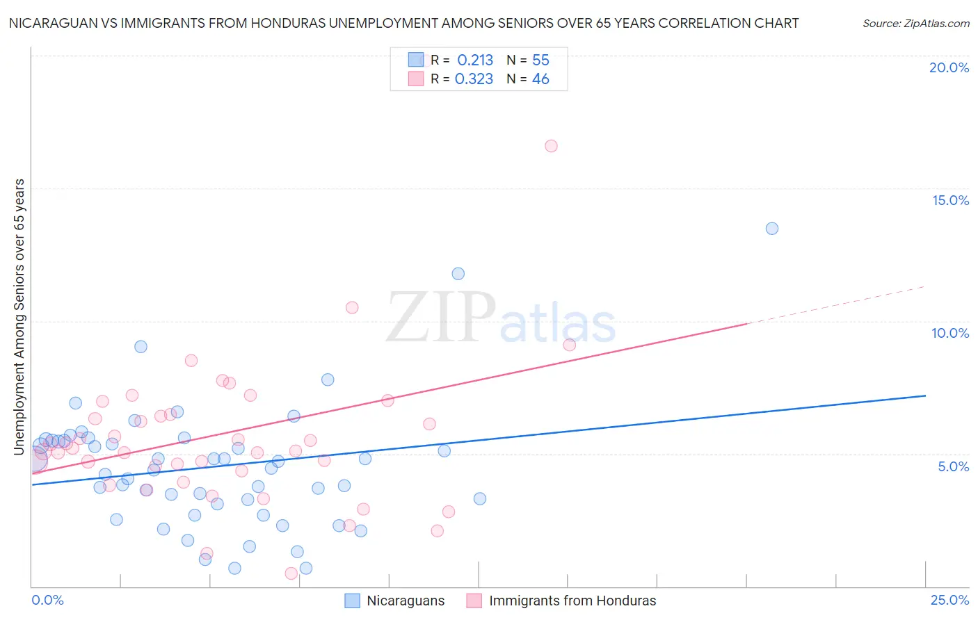 Nicaraguan vs Immigrants from Honduras Unemployment Among Seniors over 65 years