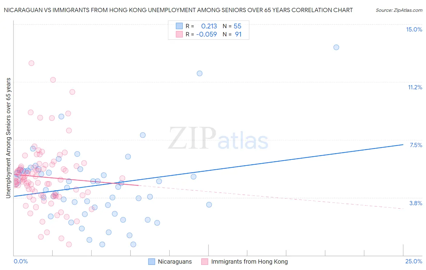 Nicaraguan vs Immigrants from Hong Kong Unemployment Among Seniors over 65 years