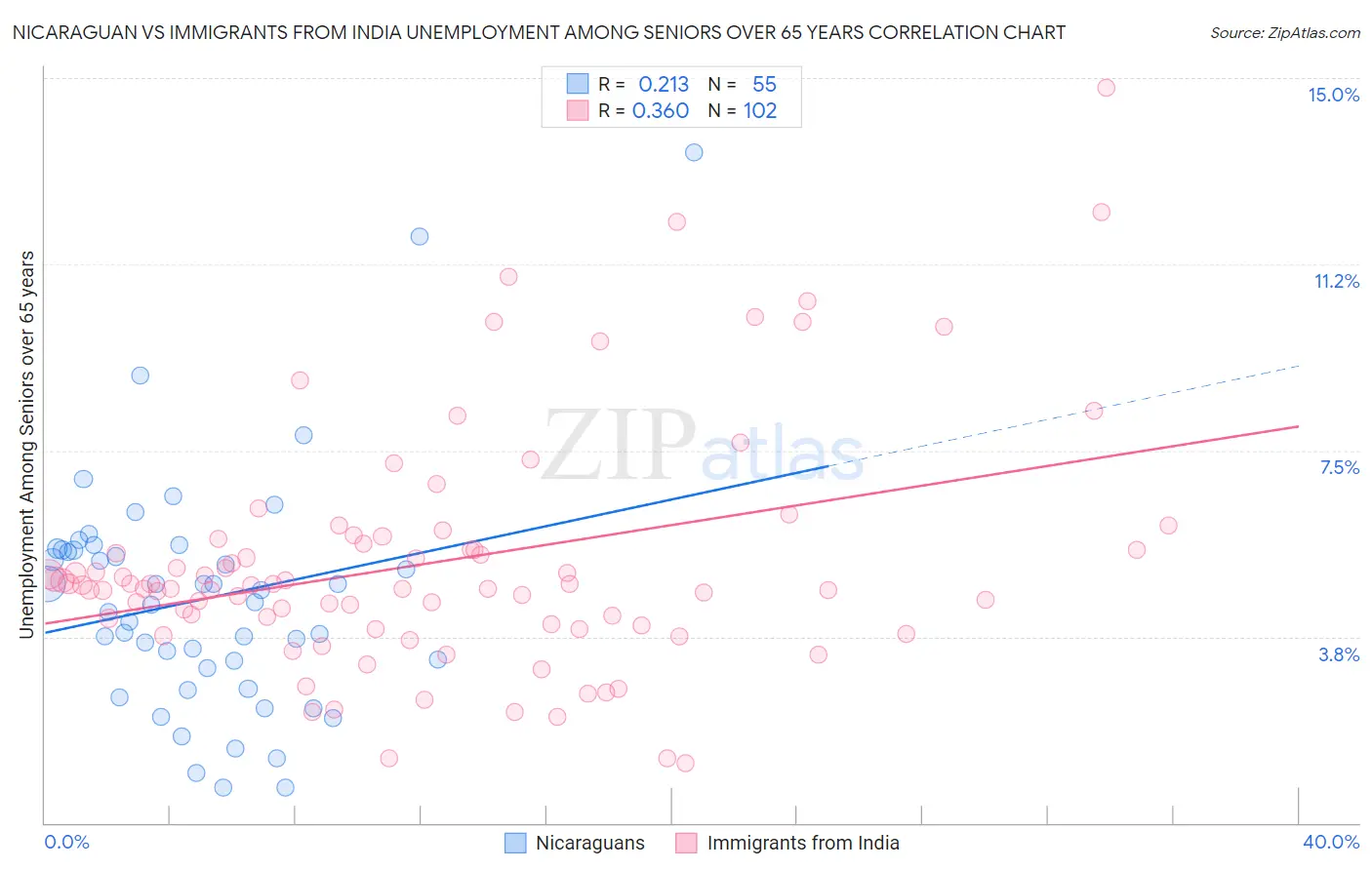 Nicaraguan vs Immigrants from India Unemployment Among Seniors over 65 years