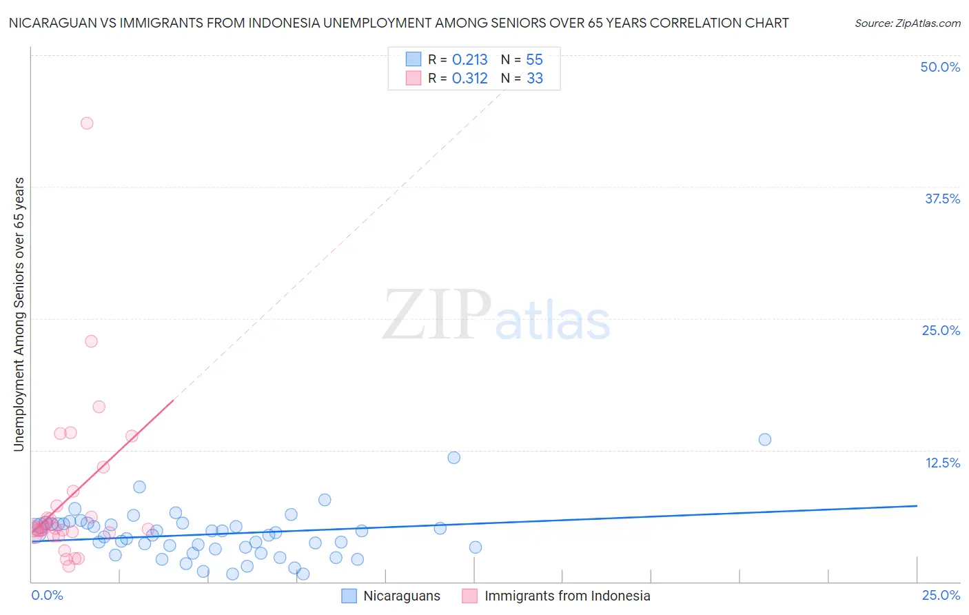 Nicaraguan vs Immigrants from Indonesia Unemployment Among Seniors over 65 years