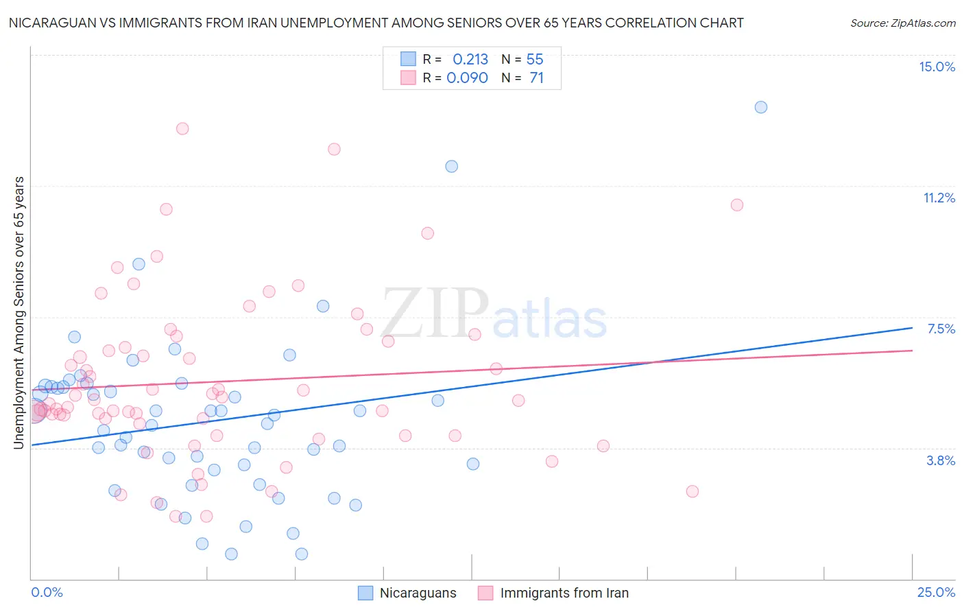 Nicaraguan vs Immigrants from Iran Unemployment Among Seniors over 65 years