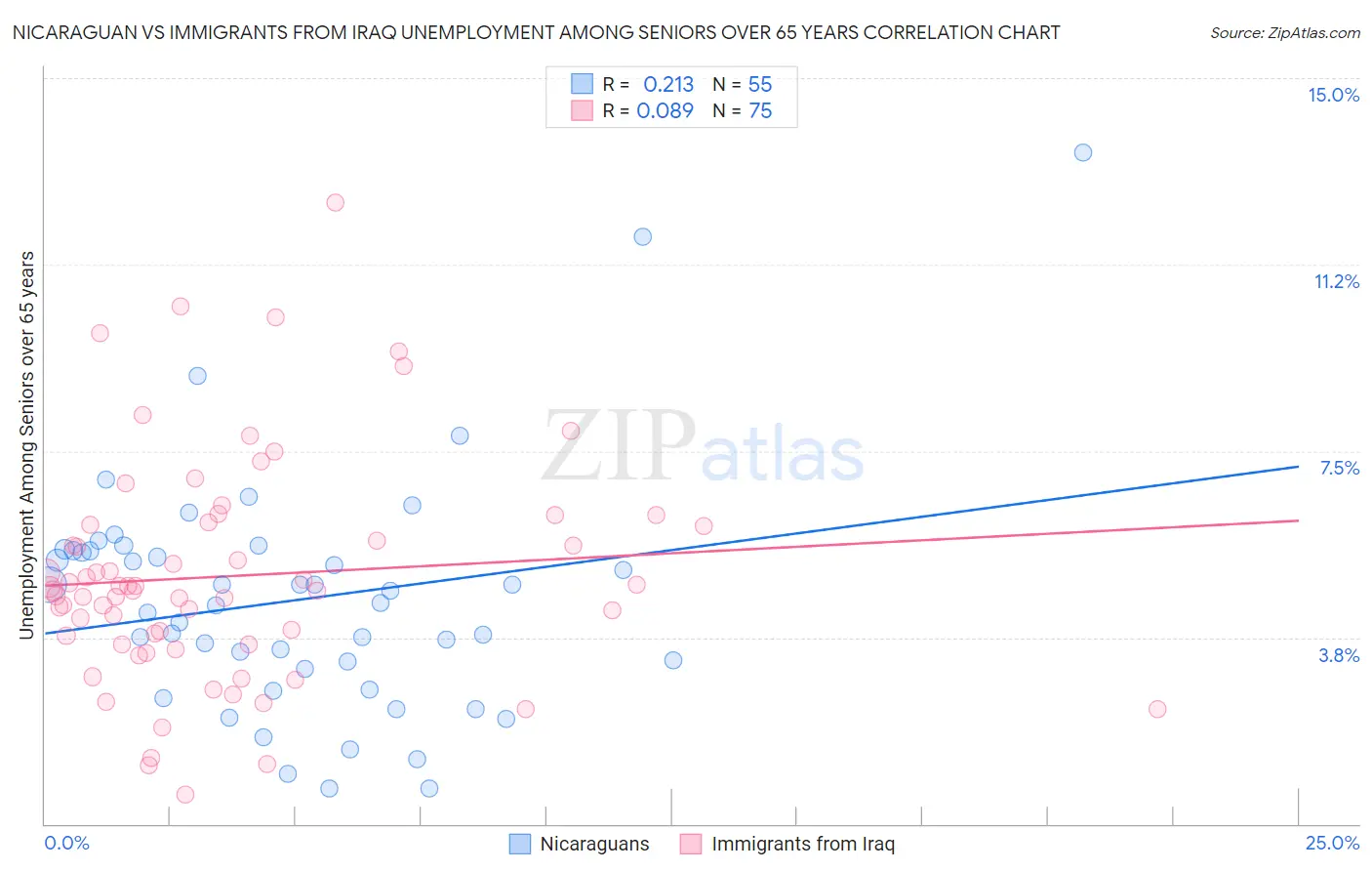 Nicaraguan vs Immigrants from Iraq Unemployment Among Seniors over 65 years