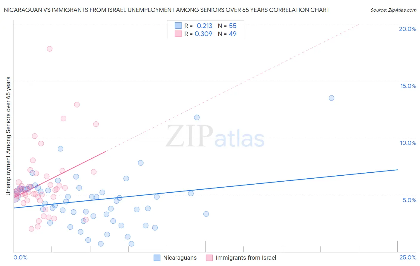 Nicaraguan vs Immigrants from Israel Unemployment Among Seniors over 65 years