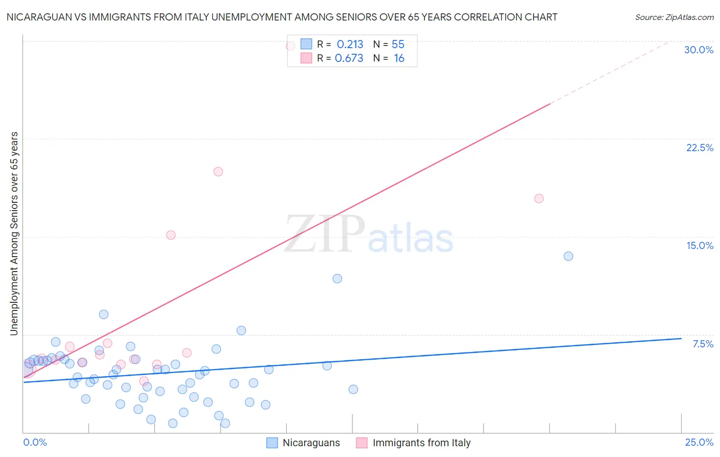 Nicaraguan vs Immigrants from Italy Unemployment Among Seniors over 65 years