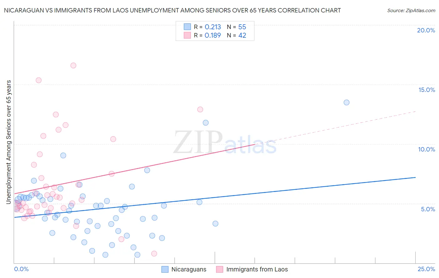 Nicaraguan vs Immigrants from Laos Unemployment Among Seniors over 65 years