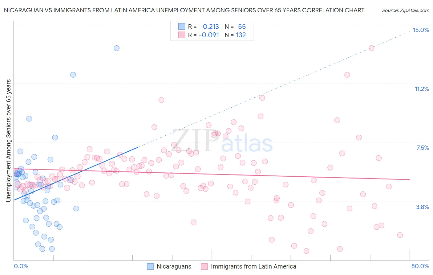 Nicaraguan vs Immigrants from Latin America Unemployment Among Seniors over 65 years