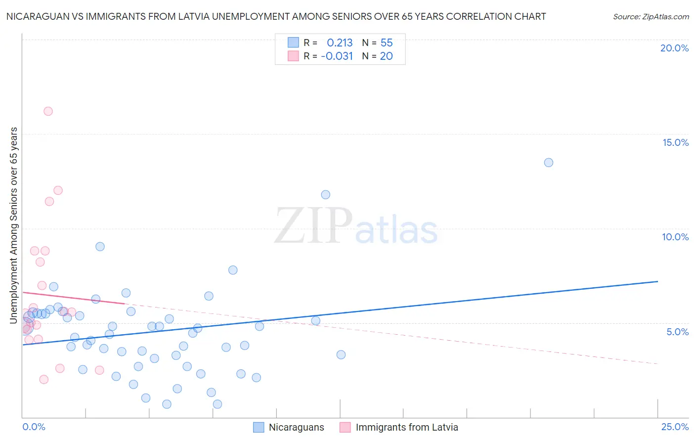 Nicaraguan vs Immigrants from Latvia Unemployment Among Seniors over 65 years