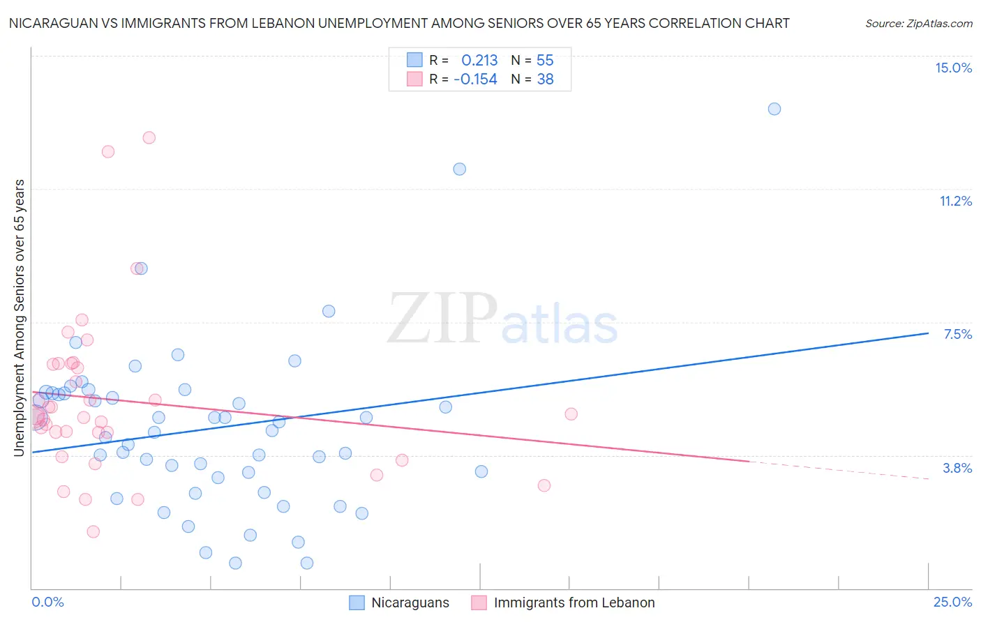 Nicaraguan vs Immigrants from Lebanon Unemployment Among Seniors over 65 years