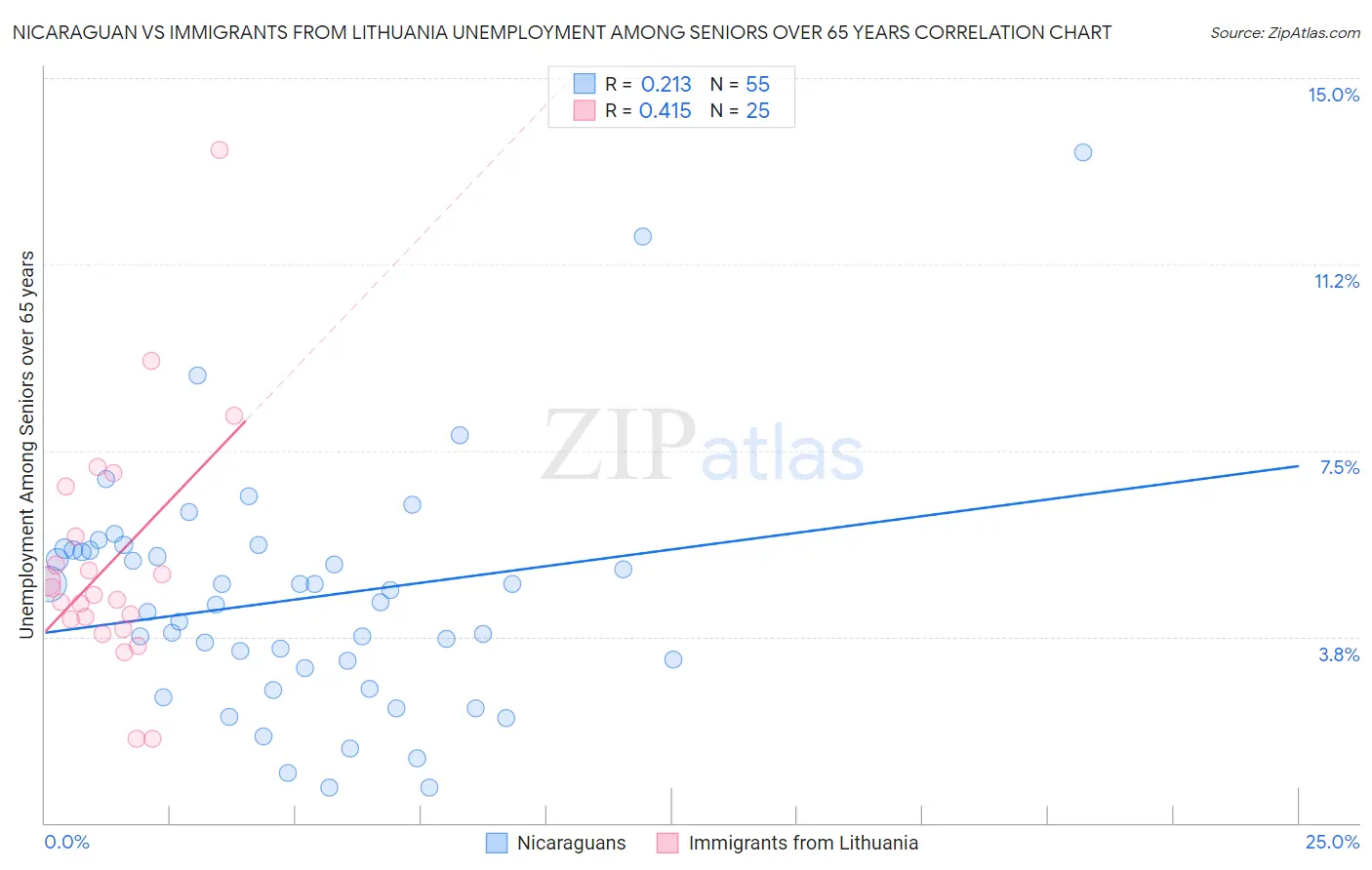 Nicaraguan vs Immigrants from Lithuania Unemployment Among Seniors over 65 years