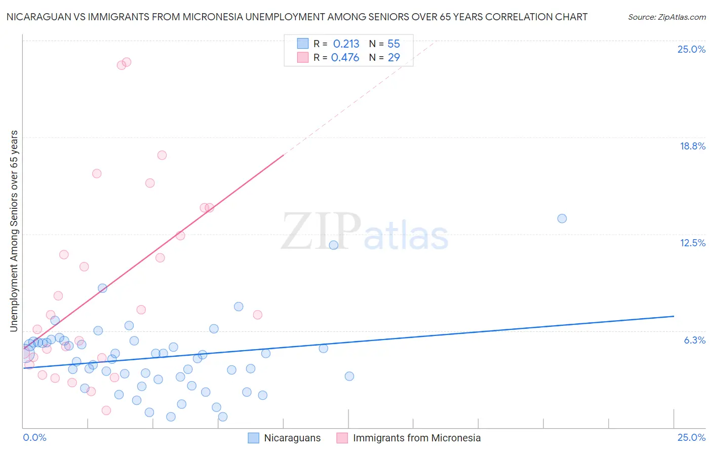 Nicaraguan vs Immigrants from Micronesia Unemployment Among Seniors over 65 years