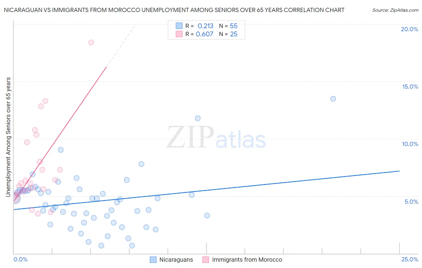 Nicaraguan vs Immigrants from Morocco Unemployment Among Seniors over 65 years