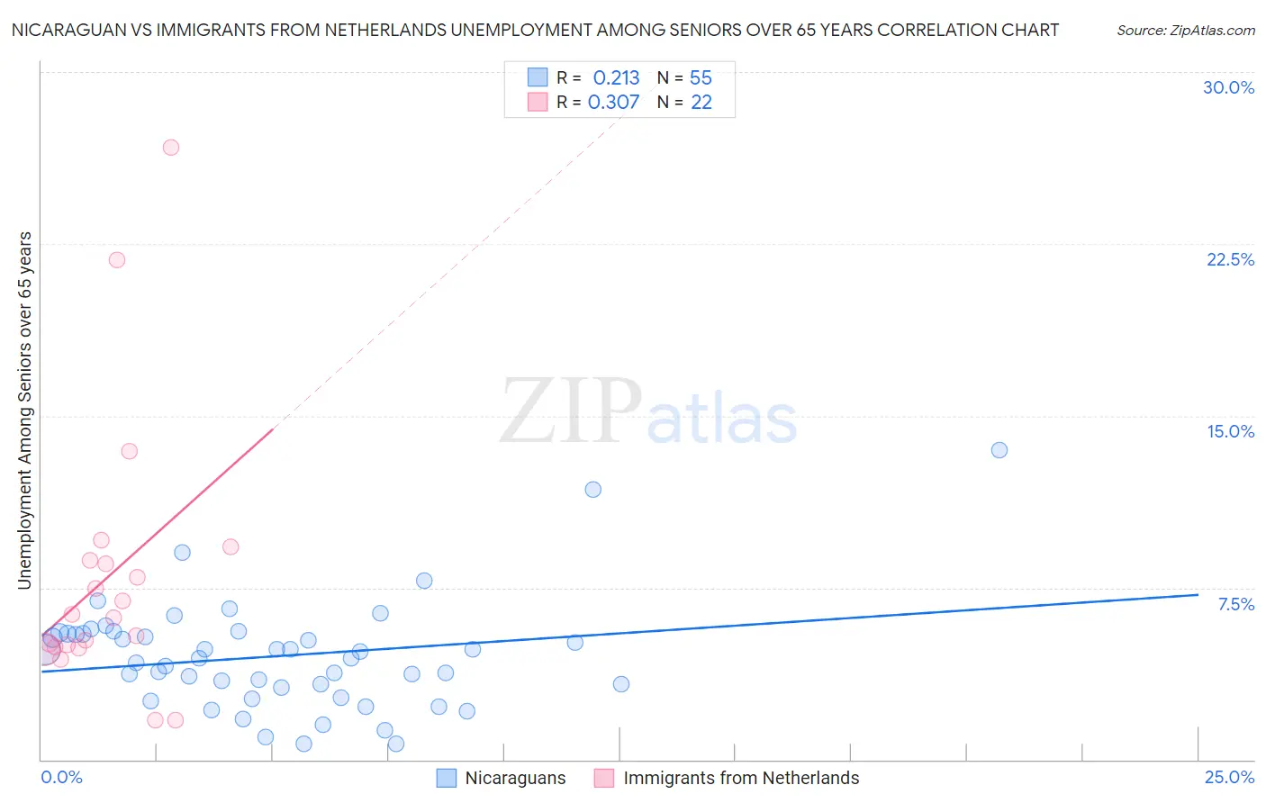 Nicaraguan vs Immigrants from Netherlands Unemployment Among Seniors over 65 years