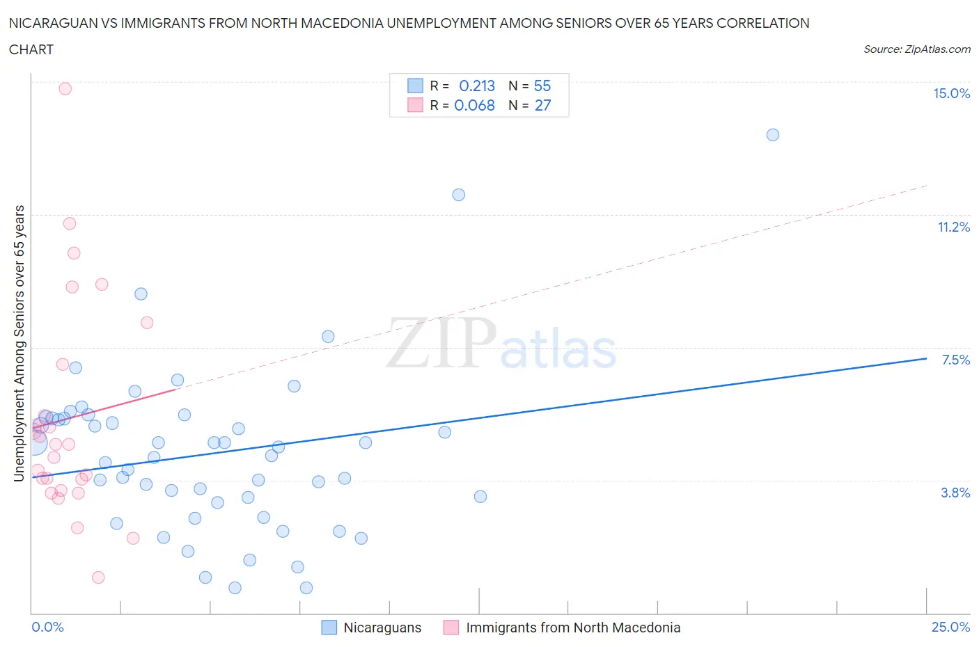 Nicaraguan vs Immigrants from North Macedonia Unemployment Among Seniors over 65 years