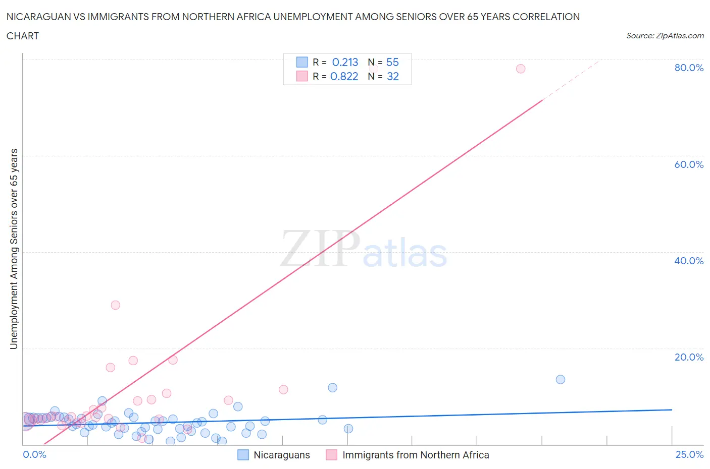 Nicaraguan vs Immigrants from Northern Africa Unemployment Among Seniors over 65 years